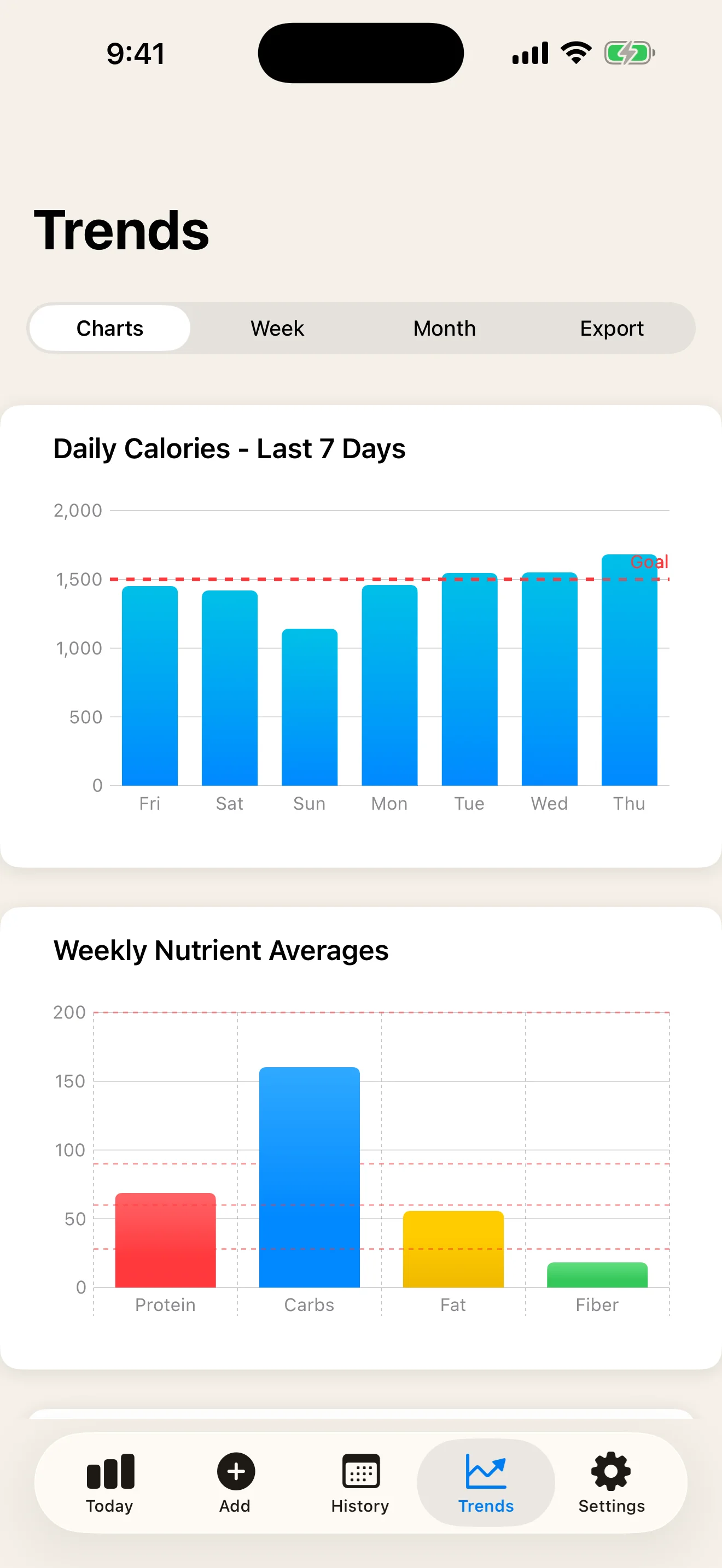 DailyLabel trends charts